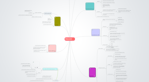 Mind Map: History of Visual Communications