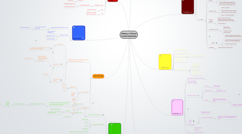 Mind Map: History of Visual Communications