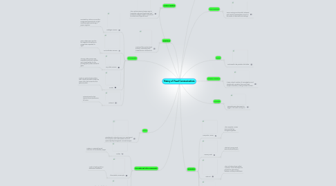 Mind Map: History of Visual Communications