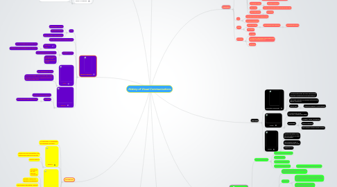 Mind Map: History of Visual Communications