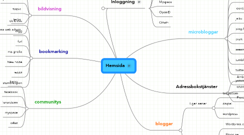 Mind Map: Hemsida