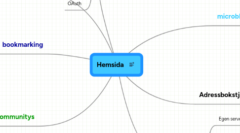 Mind Map: Hemsida