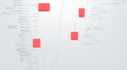 Mind Map: History of Visual Communications