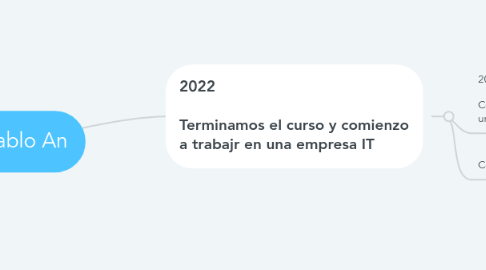 Mind Map: Pablo An