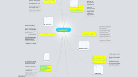 Mind Map: The History of Graphic Communications