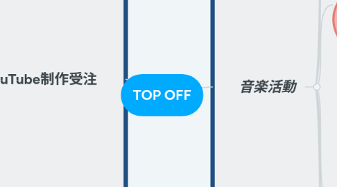 Mind Map: TOP OFF