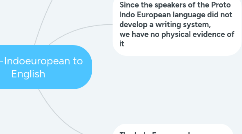 Mind Map: Proto-Indoeuropean to English