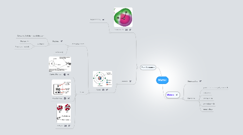 Mind Map: Matter