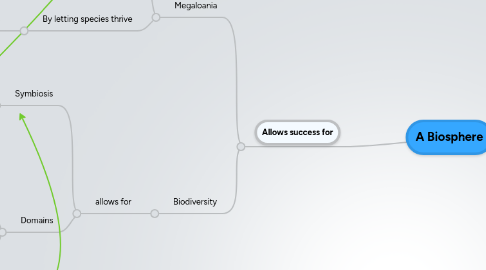 Mind Map: A Biosphere