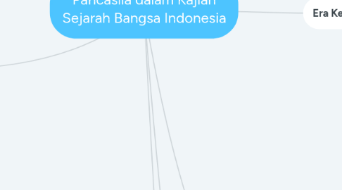 Mind Map: Pancasila dalam Kajian Sejarah Bangsa Indonesia