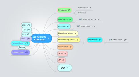 Mind Map: JEE Ambiente & Desarrollo