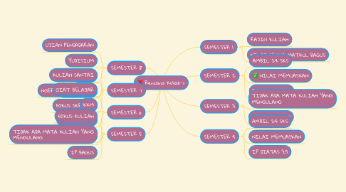 Mind Map: Rencana Kuliah->