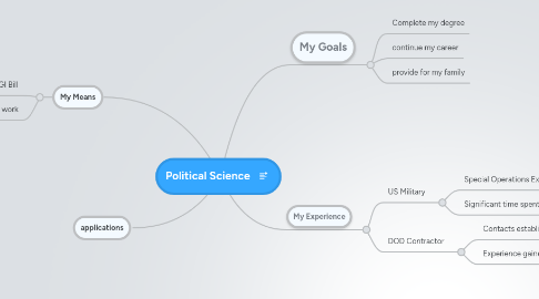 Mind Map: Political Science