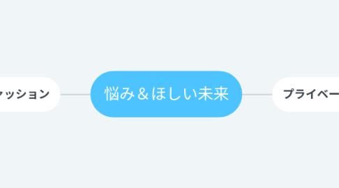 Mind Map: 悩み&ほしい未来