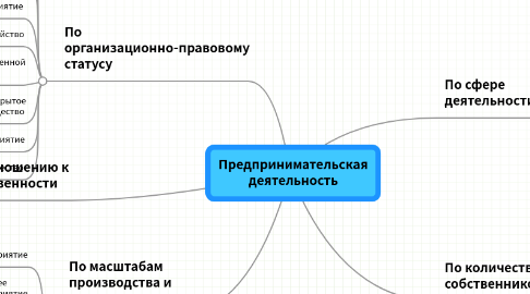 Mind Map: Предпринимательская деятельность