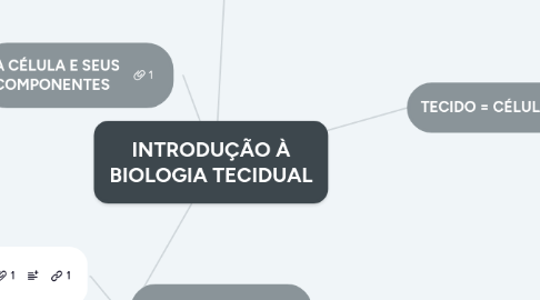 Mind Map: INTRODUÇÃO À BIOLOGIA TECIDUAL