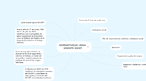 Mind Map: NORMATIVIDAD LEGAL VIGENTE SGSST