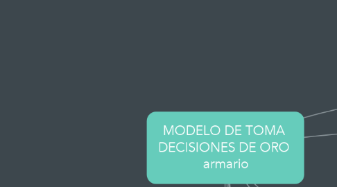 Mind Map: MODELO DE TOMA  DECISIONES DE ORO  armario