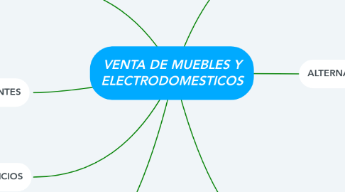 Mind Map: VENTA DE MUEBLES Y ELECTRODOMESTICOS