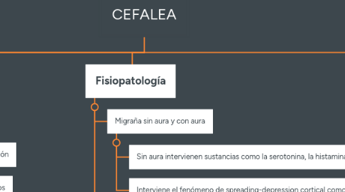 Mind Map: CEFALEA
