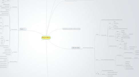 Mind Map: พื้นฐานทางสังคม