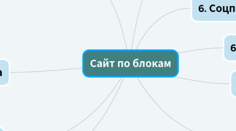 Mind Map: Сайт по блокам
