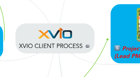 Mind Map: XVIO CLIENT PROCESS