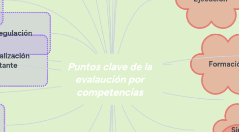 Mind Map: Puntos clave de la evalaución por competencias