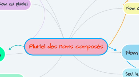 Mind Map: Pluriel des noms composés
