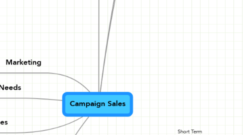 Mind Map: Campaign Sales