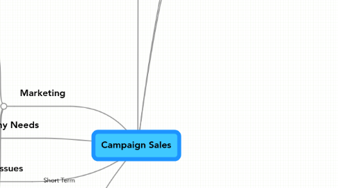 Mind Map: Campaign Sales