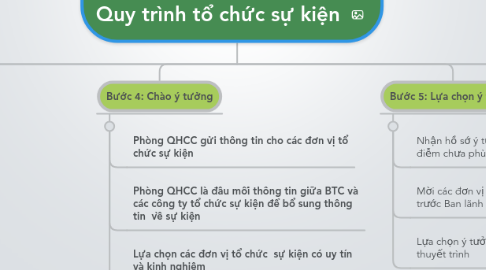 Mind Map: Quy trình tổ chức sự kiện