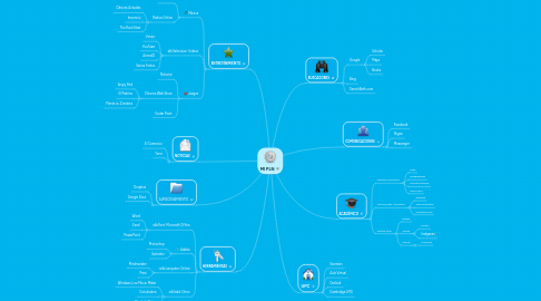 Mind Map: MI PLN