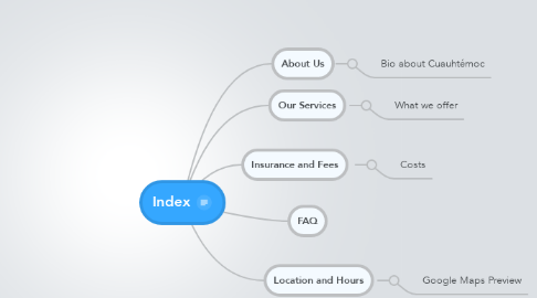 Mind Map: Index