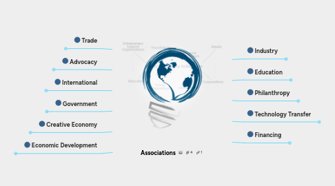 Mind Map: Associations