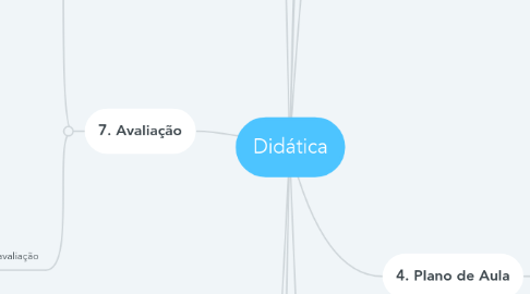 Mind Map: Didática