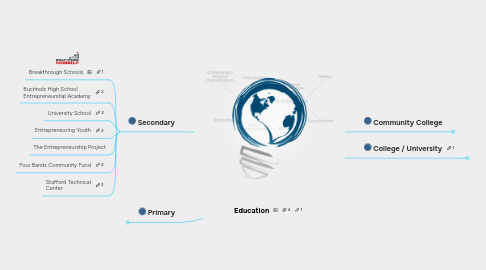 Mind Map: Education