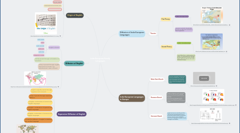 Mind Map: Indo-European Family Languages