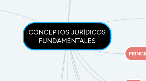 Mind Map: CONCEPTOS JURÍDICOS FUNDAMENTALES