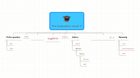Mind Map: The imperative mood