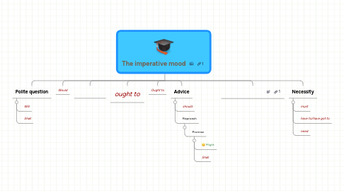 Mind Map: The imperative mood