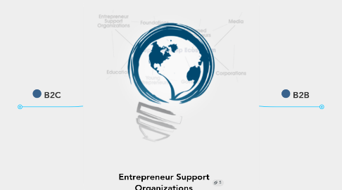 Mind Map: Entrepreneur Support Organizations