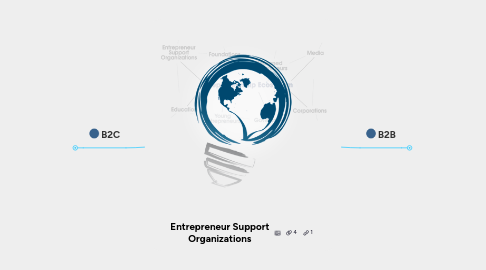 Mind Map: Entrepreneur Support Organizations