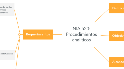 Mind Map: NIA 520: Procedimientos analíticos