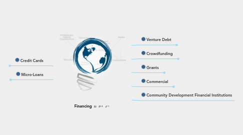 Mind Map: Financing