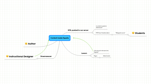 Mind Map: Content inside Equella