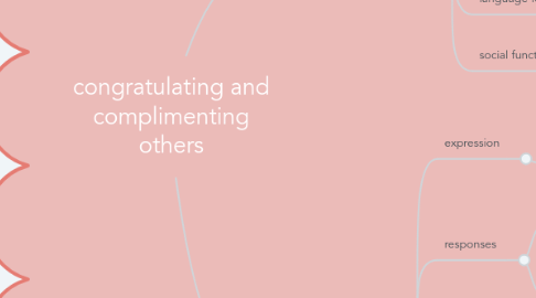 Mind Map: congratulating and complimenting others