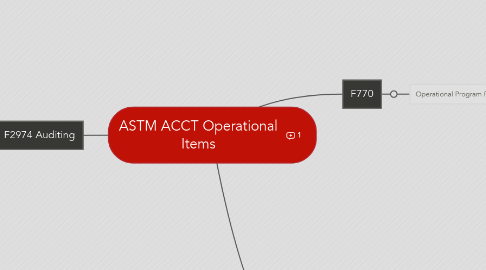 Mind Map: ASTM ACCT Operational Items