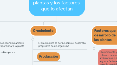 Mind Map: Crecimiento de las plantas y los factores que lo afectan