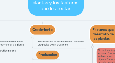 Mind Map: Crecimiento de las  plantas y los factores  que lo afectan